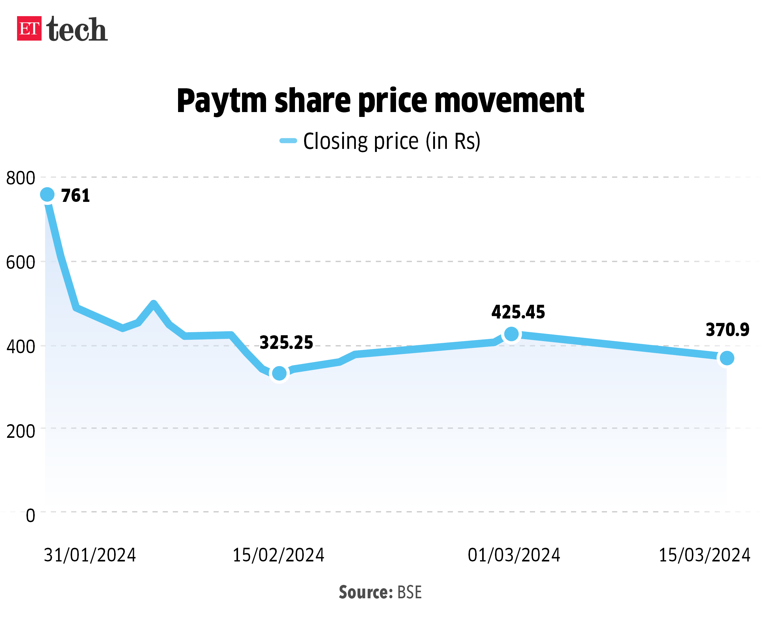 Paytm share price movement_15 Mar 2024_Graphic_ETTECH
